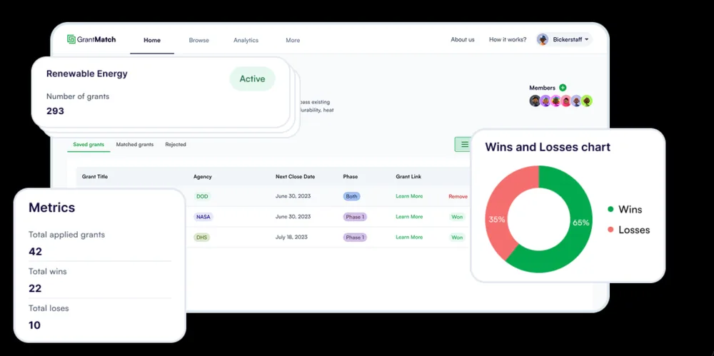 The GrantMatch platform showing matched grant opportunities, saved grants, and outcome tracking