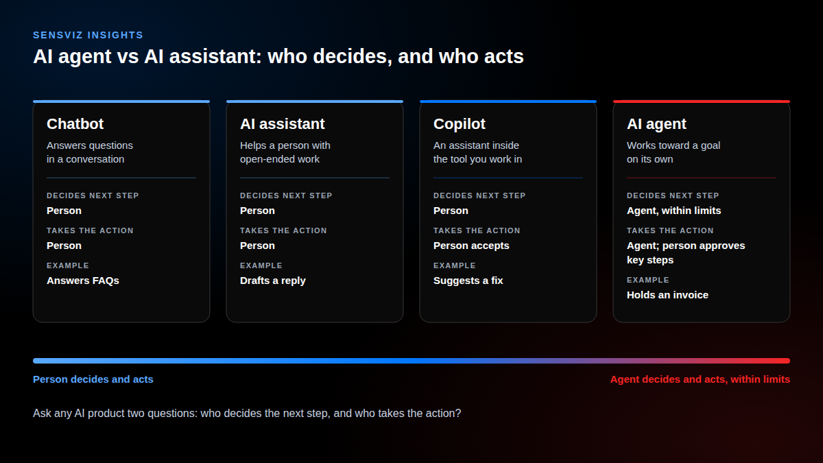 Four AI tools compared by who decides the next step and who takes the action: a chatbot, an AI assistant and a copilot leave both to the person, while an AI agent decides within limits and acts, with a person approving key steps.