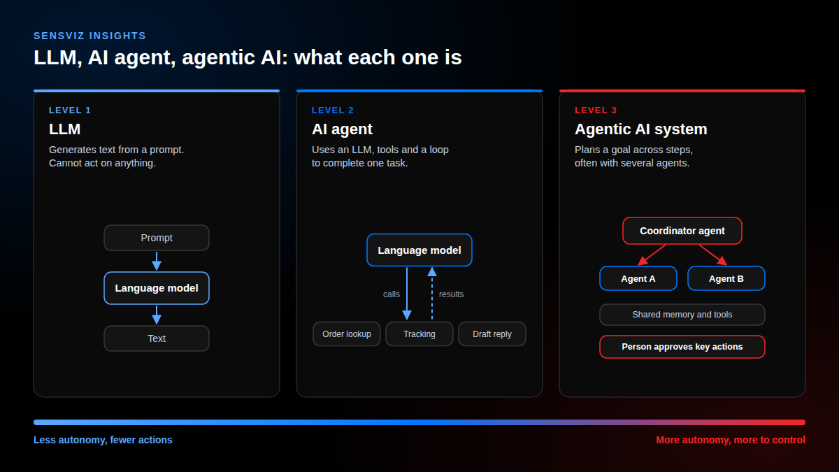 Three cards comparing an LLM, an AI agent, and an agentic AI system. The LLM turns a prompt into text. The AI agent's language model calls tools such as order lookup and tracking and reads the results. The agentic system has a coordinator agent directing two agents, shared memory and tools, and a person approving key actions. A bar below runs from less autonomy to more autonomy.