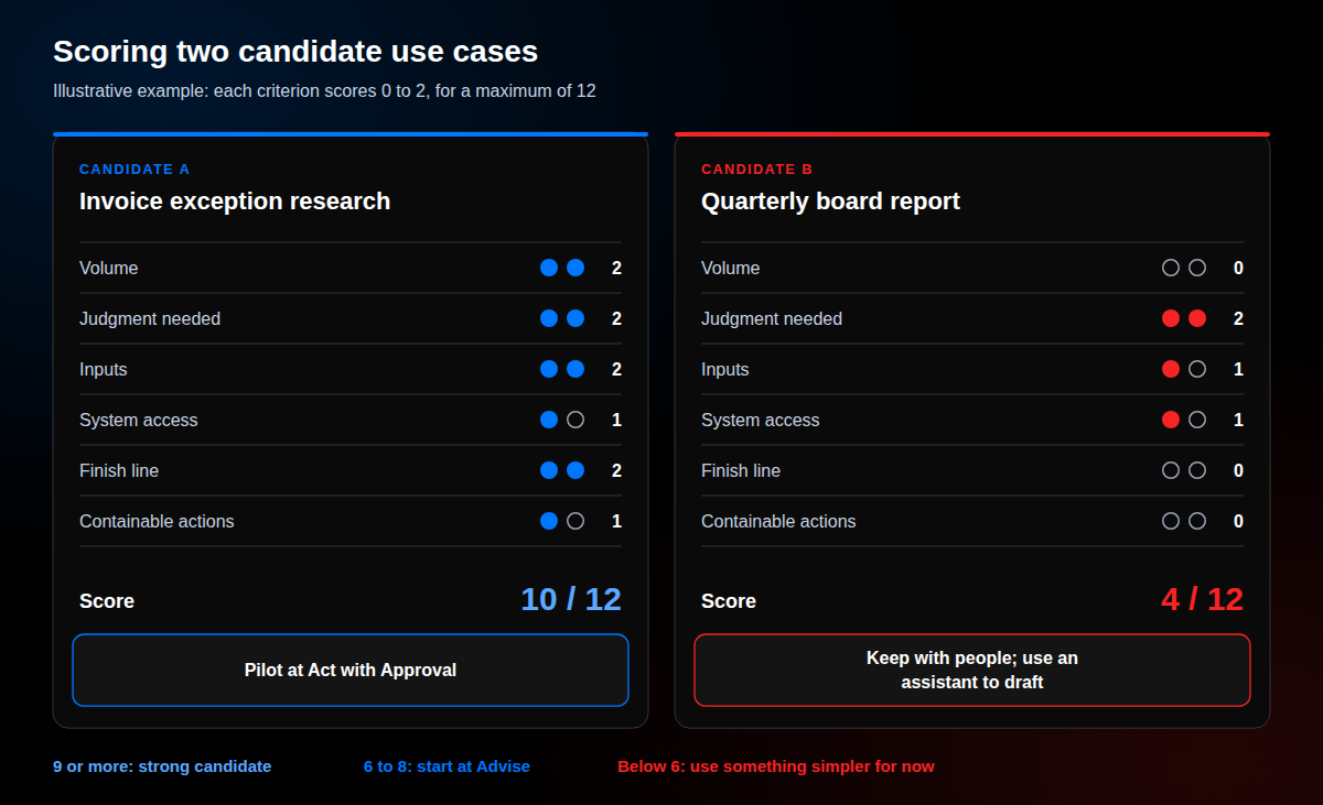 Two candidate use cases scored on six criteria from 0 to 2. Invoice exception research scores 10 of 12 and suits a pilot at Act with Approval. A quarterly board report scores 4 of 12 and should stay with people, with an assistant to draft.
