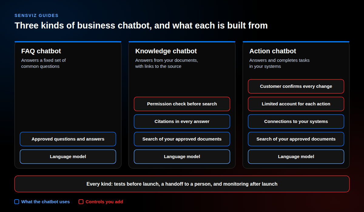 Three kinds of business chatbot built on a language model. An FAQ chatbot adds approved questions and answers. A knowledge chatbot adds a search of approved documents, citations, and a permission check before search. An action chatbot adds document search, connections to business systems, a limited account for each action, and customer confirmation of every change. Every kind needs tests before launch, a handoff to a person, and monitoring.