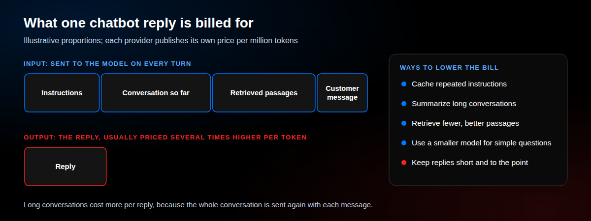 What one chatbot reply is billed for. Input sent on every turn: instructions, the conversation so far, retrieved passages and the customer message. Output: the reply, usually priced several times higher per token. Ways to lower the bill: cache repeated instructions, summarize long conversations, retrieve fewer and better passages, use a smaller model for simple questions, and keep replies short.