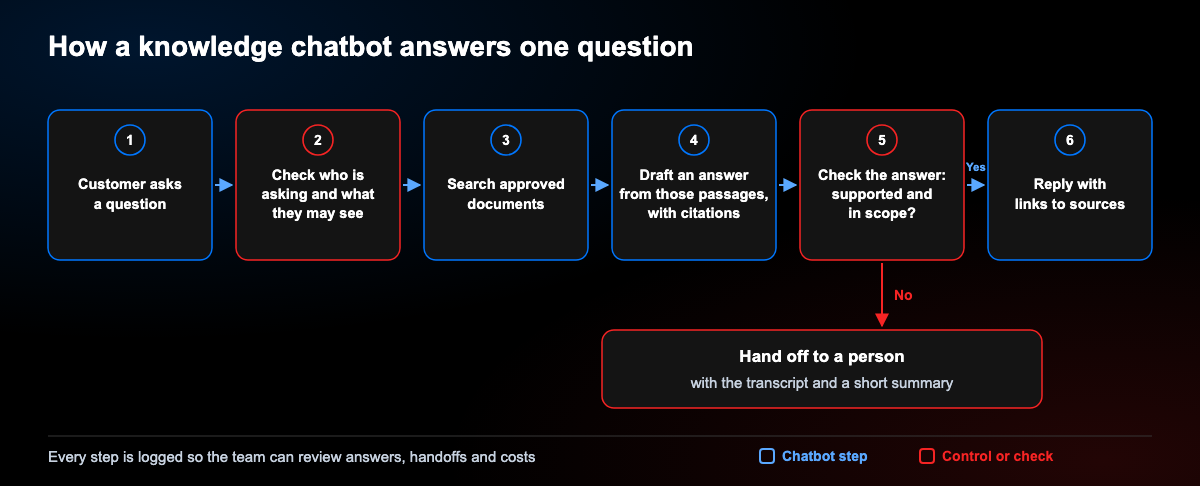 Six steps of a knowledge chatbot answering a question: the customer asks, the chatbot checks who is asking and what they may see, searches approved documents, drafts an answer with citations, checks whether the answer is supported and in scope, and replies with links to sources. If the check fails, the conversation is handed to a person with the transcript and a short summary.