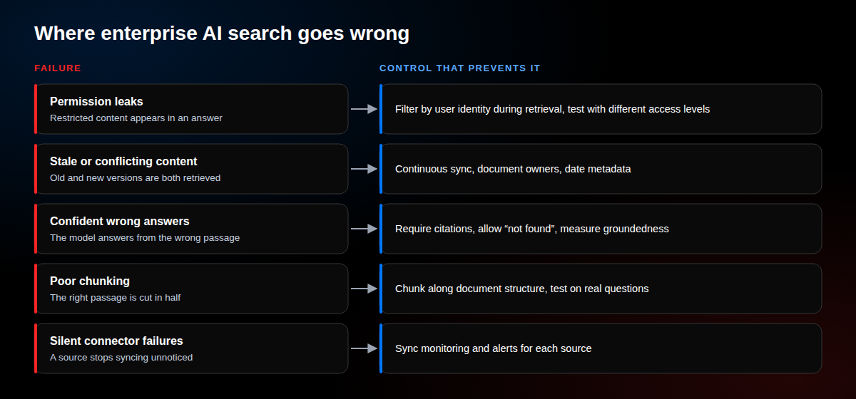 Five enterprise AI search failures paired with the control that prevents each: permission leaks, stale or conflicting content, confident wrong answers, poor chunking, and silent connector failures.