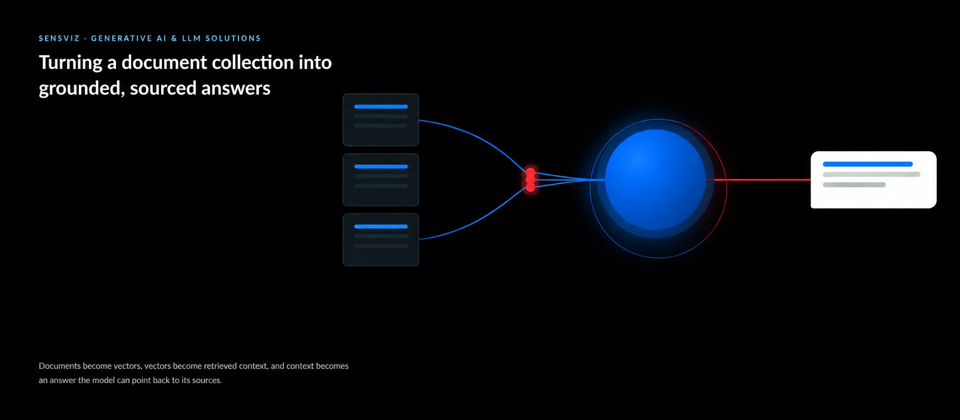 Conceptual illustration of documents becoming retrieved evidence for a sourced answer in vector-based RAG. Sources and answers still require validation.